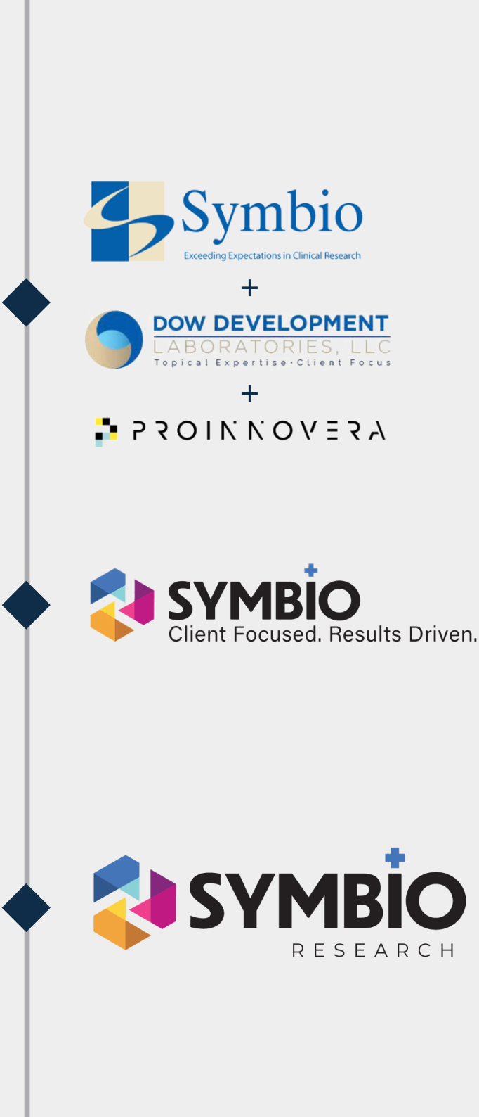 Vertical graphic showing a brand progression: Symbio logo with tagline Exceeding Expectations in Clinical Research, plus Dow Development Laboratories LLC logo and Proinnovera logo, leading to a combined Symbio+ logo with tagline Client Focused. Results Driven., and final Symbio Research logo, arranged along a vertical timeline with diamond markers on the left.